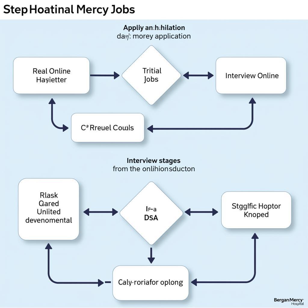 Bergan Mercy Hospital Job Application Process